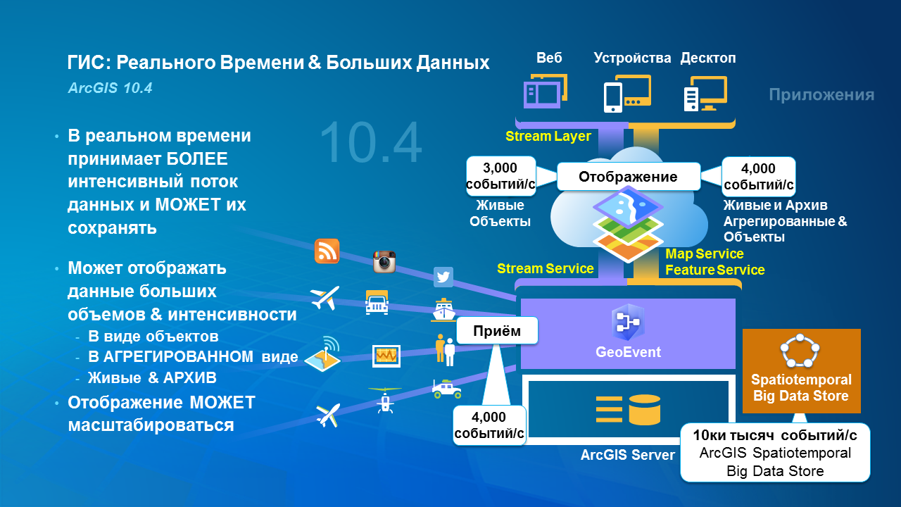 Десктоп устройства. ГИС сервер. Основные этапы развития ГИС. Feature service ARCGIS Server.