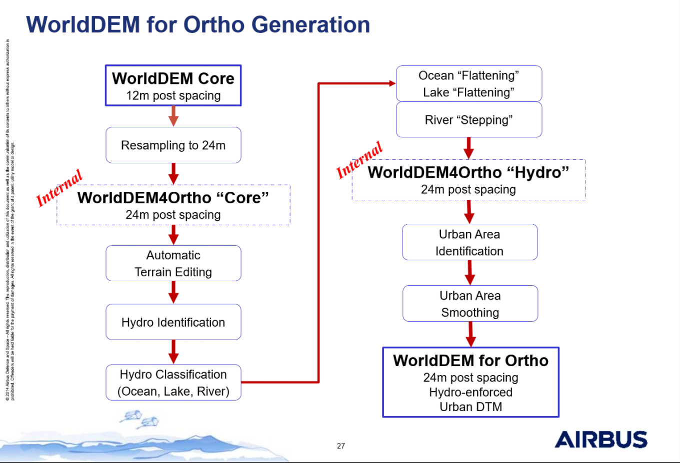 M posting. Mat4 Ortho c#. WORLDDEM accuracy