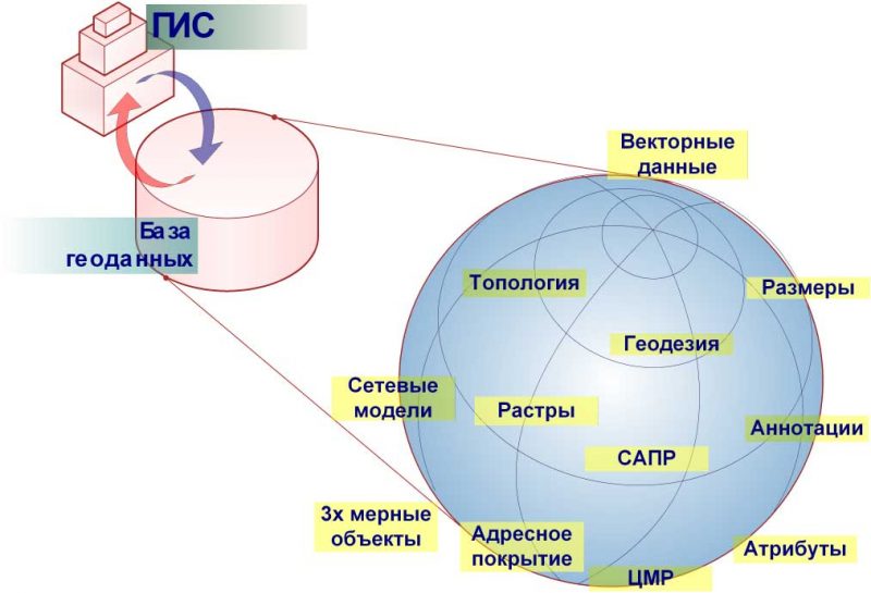 Географическая база данных презентация